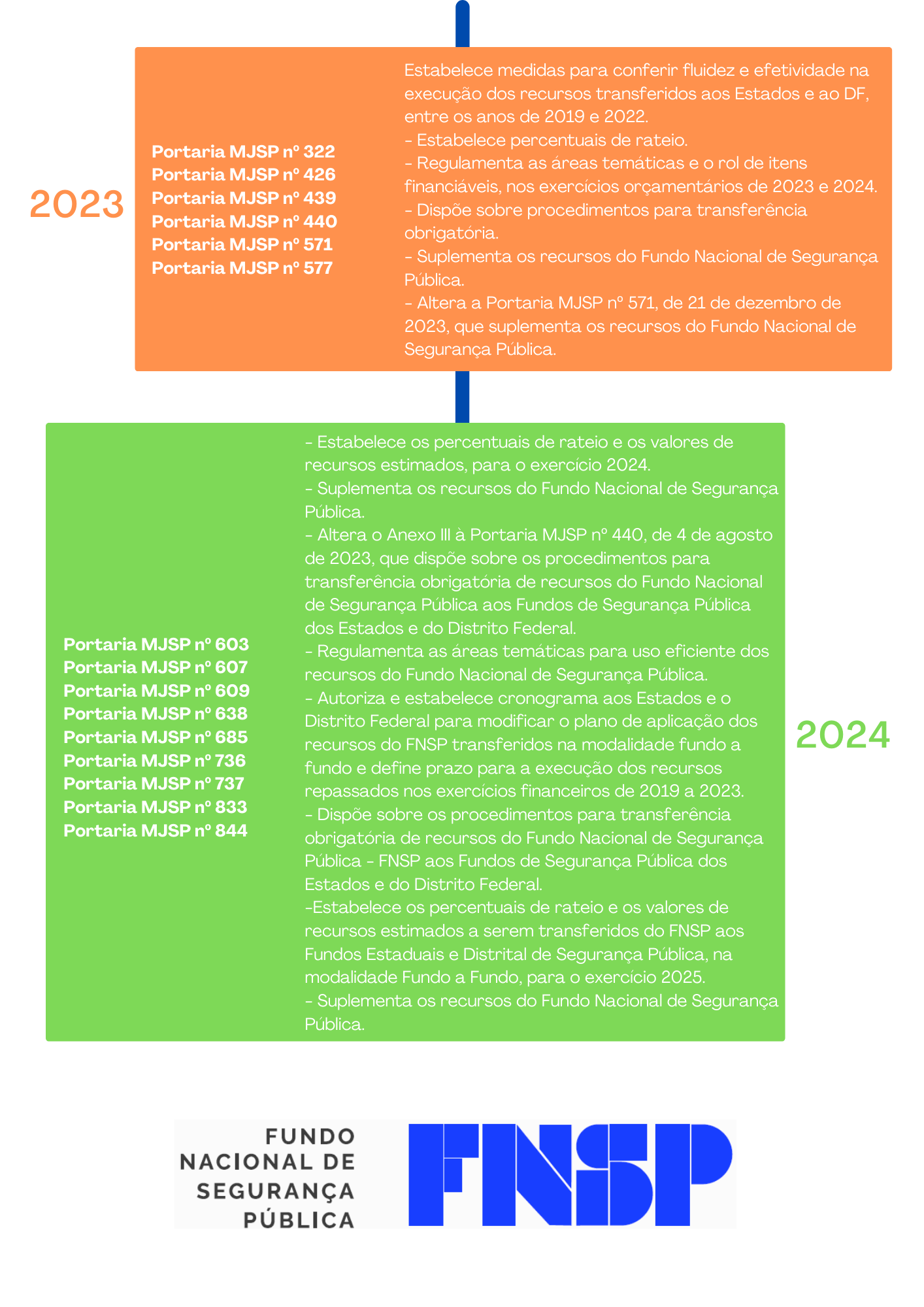 Linha do Tempo Fundo a Fundo