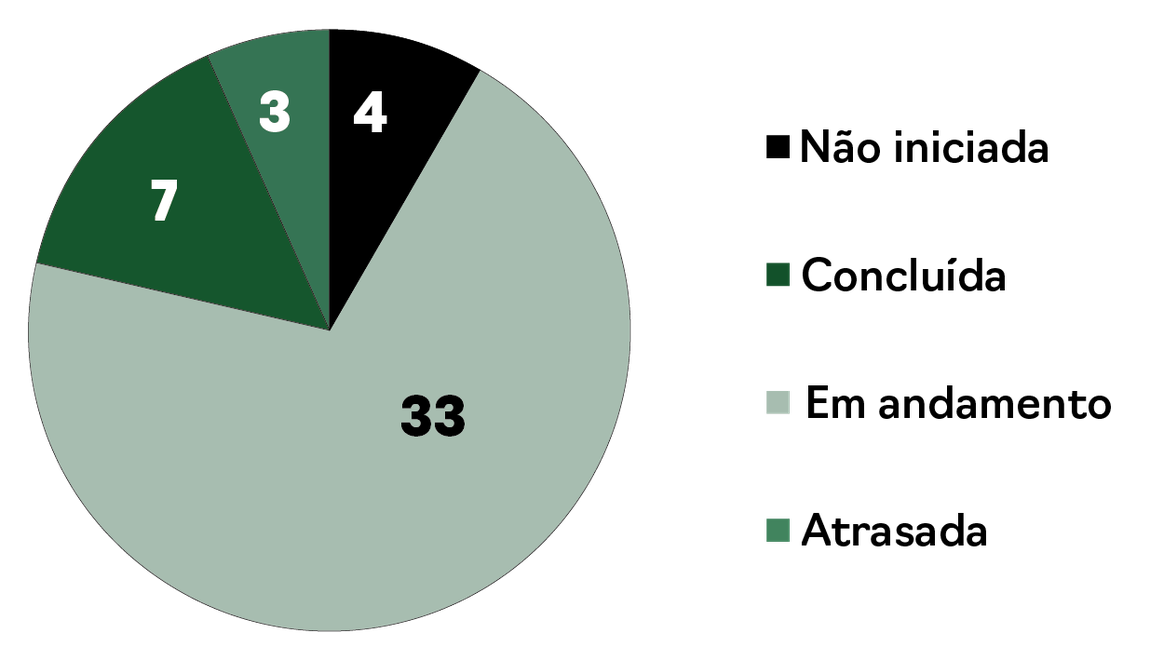 Gráfico de pizza mostrando as seguintes quantidades : Não iniciada = 4; Concluída = 7; Em andamento = 33; Atrasada = 3.