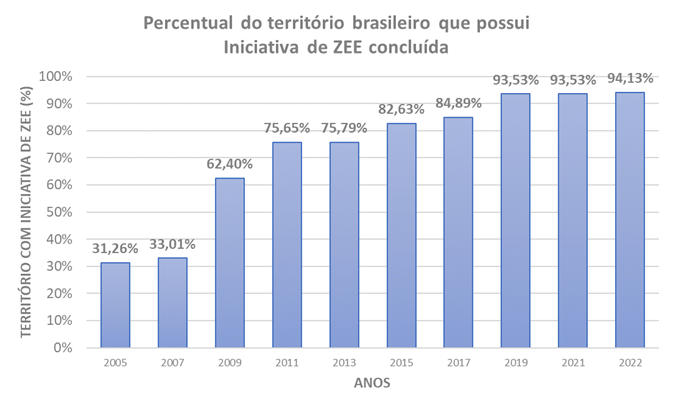 Fonte: Ministério do Meio Ambiente, Secretaria de Qualidade Ambiental, Departamento de Gestão Ambiental Territorial