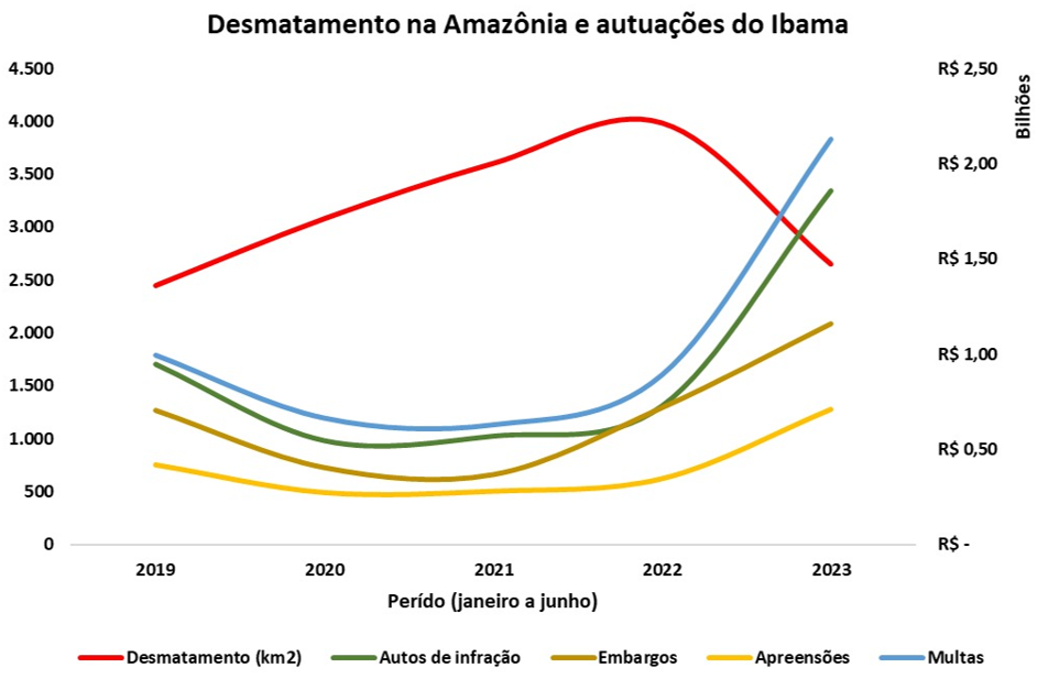 Desmatamento na Amazônia e autuações do Ibama