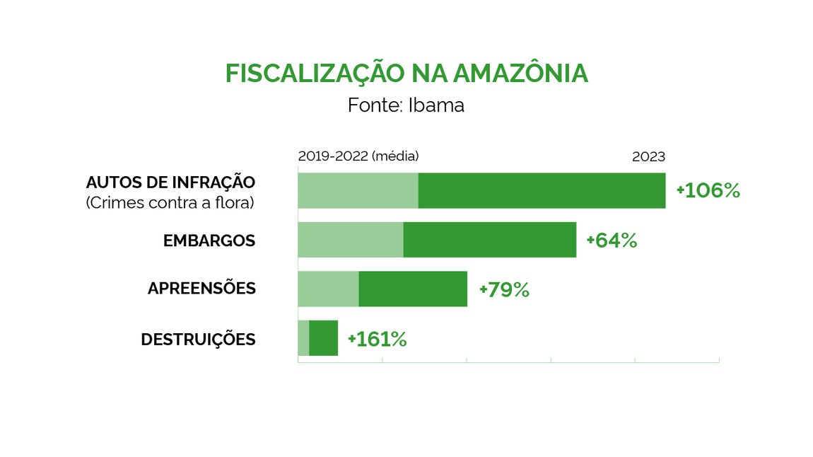 Aumento da fiscalização na Amazônia Legal. Fonte: Ibama