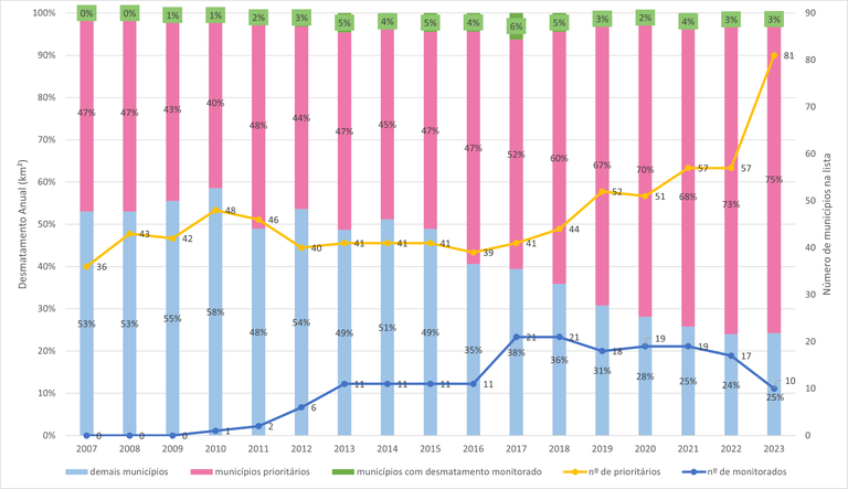 Figura 1 - Porcentagem do desmatamento ocorrido em municípios prioritários e com desmatamento monitorado e sob controle.