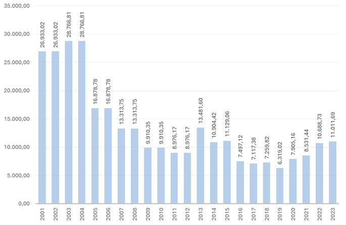 Figura 1 - Incrementos Desmatamento no Cerrado (Prodes/Inpe)