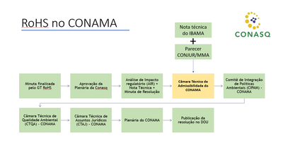 Fluxo no Conama