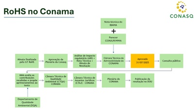 Fluxo no Conama