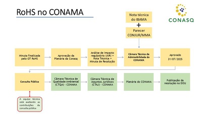 Fluxo no Conama