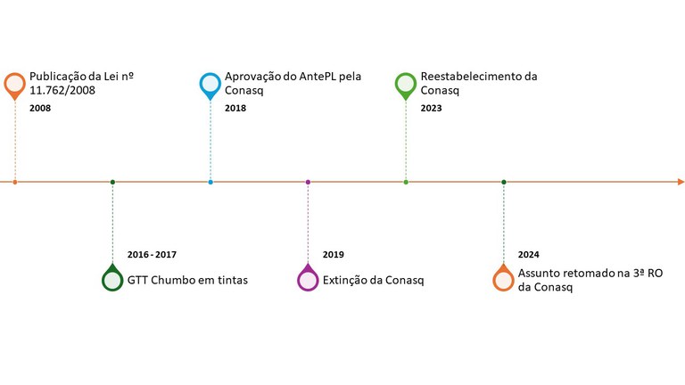 Linha do Tempo - Chumbo