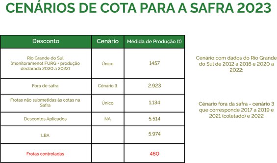 Fonte: Ministério da Pesca e Aquicultura