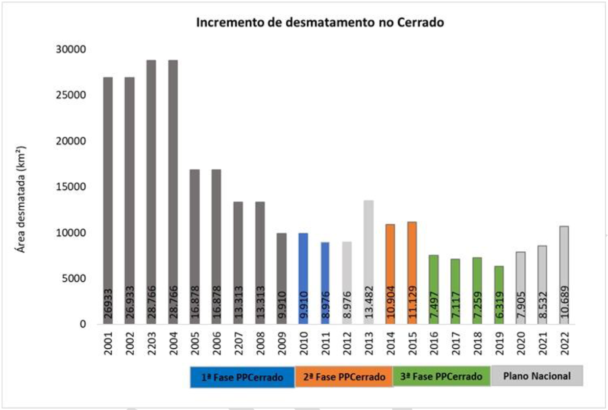 Incremento de desmatamento no Cerrado