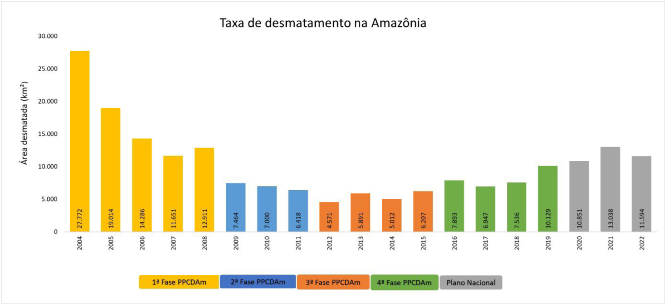 Taxa Prodes 2004-2022