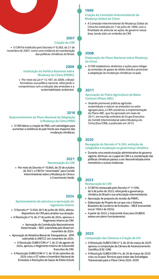 Linha do tempo do CIM
