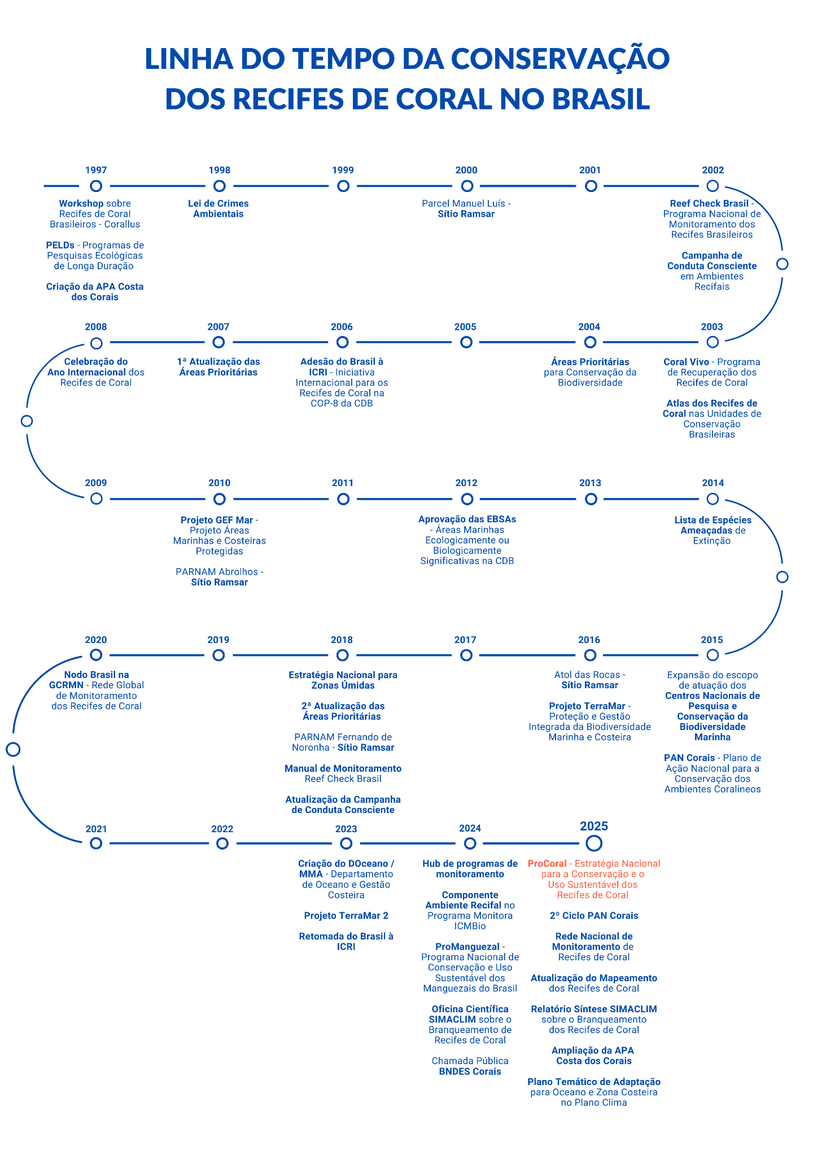 Linha do tempo com as principais ações e atos nacionais para a conservação dos recifes de coral. Elaboração: DOceano/MMA.