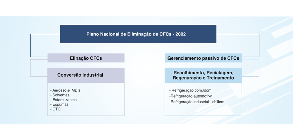 Plano Nacional de Eliminação de CFCs