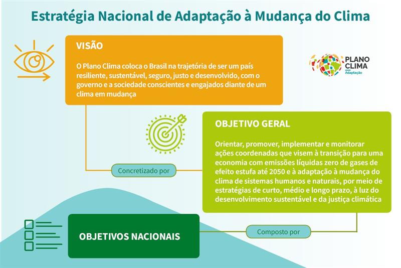 Estratégia Nacional de Adaptação à Mudança do Clima