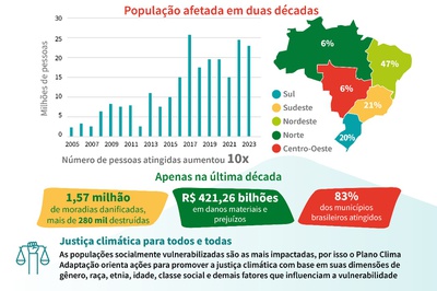 População afetada em duas decádas