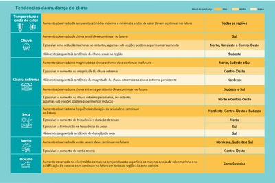 Tendências da mudança climática