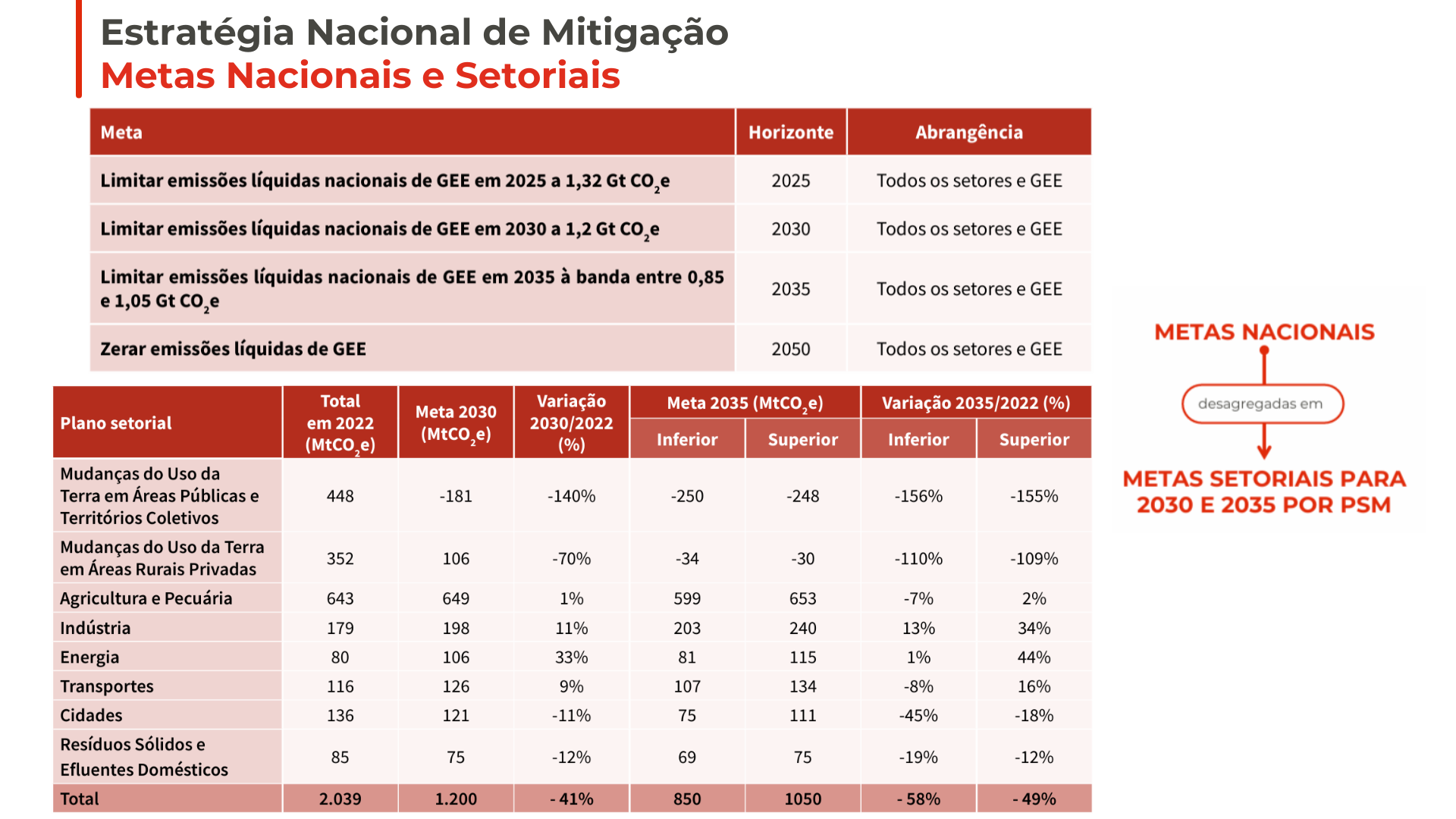 Metas Nacionais e Setoriais
