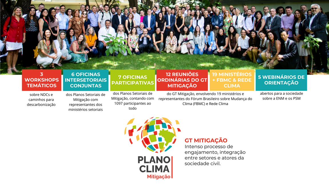 Plano Clima Mitigação