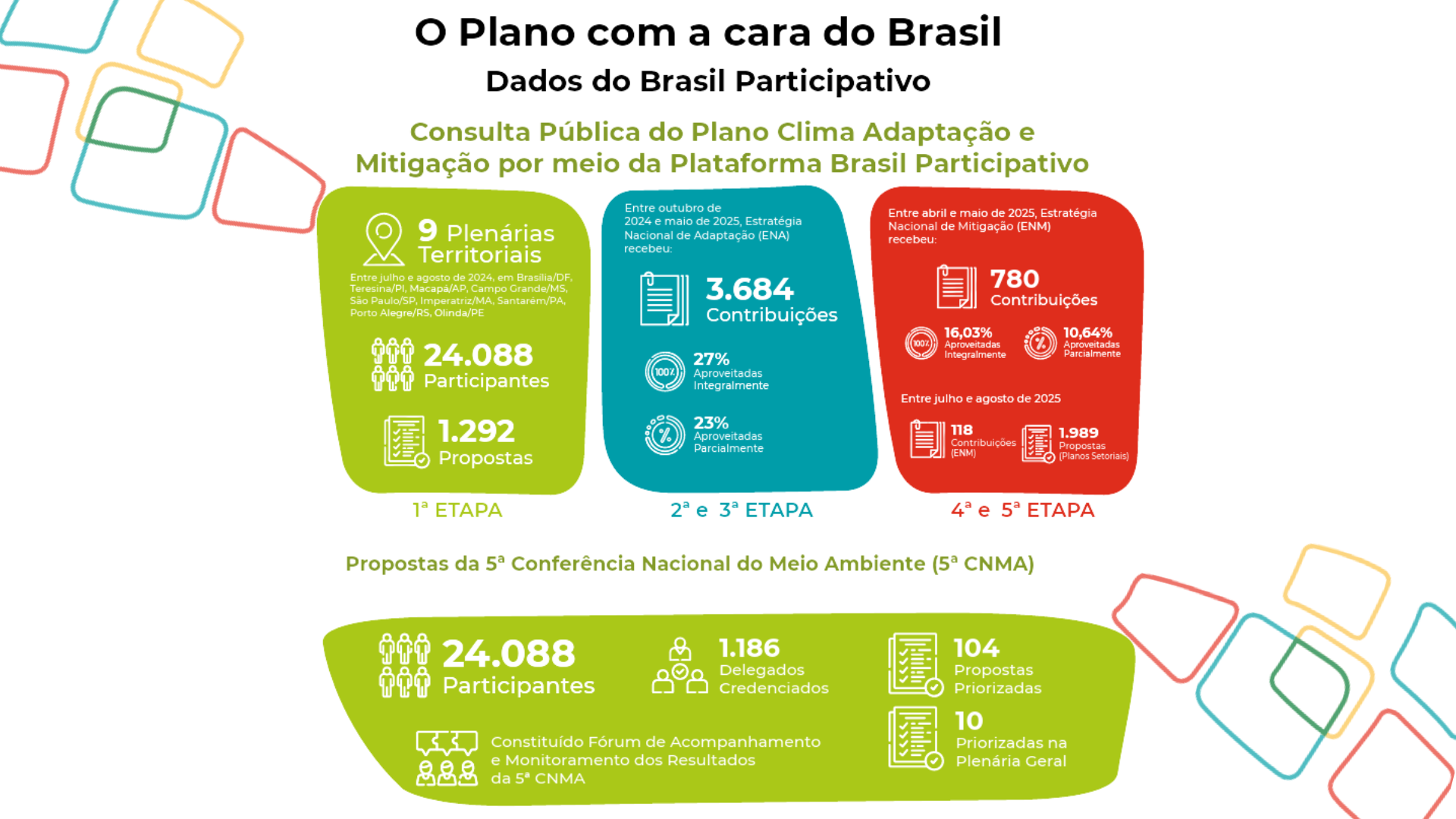 Visão do Plano Clima