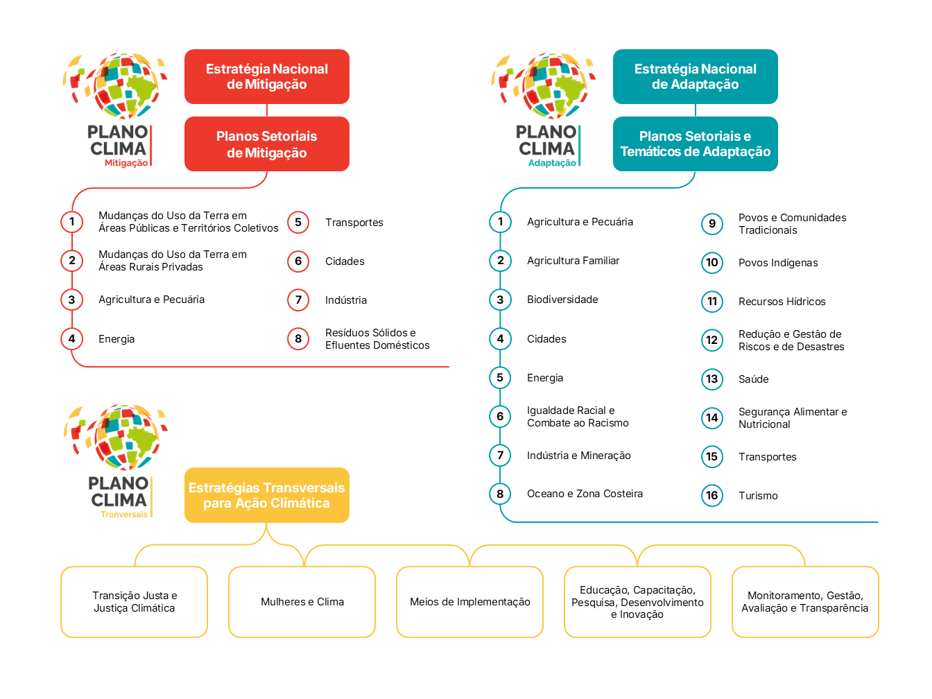 Estrutura do Plano Clima