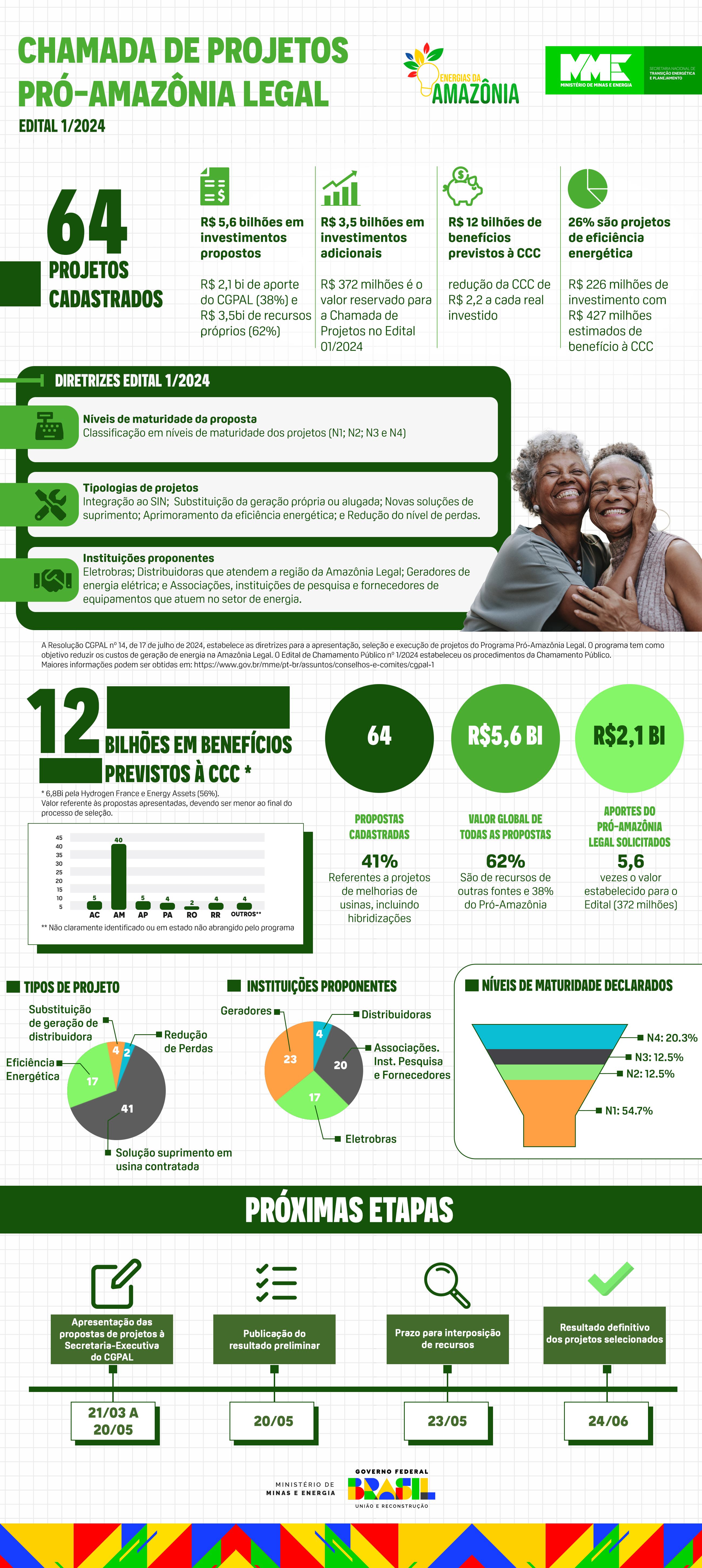 Panorama propostas cadastradas