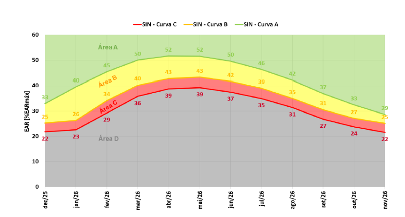 Curvas Referenciais de Armazenamento (CRef) para 2026