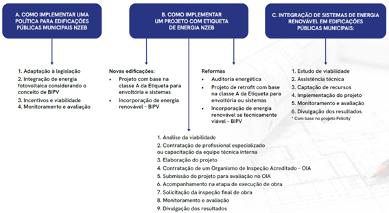 etapas de implementação