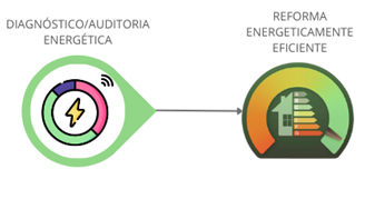 Diagnóstico - reforma