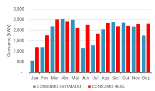 Consumo estimado x real