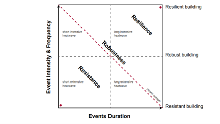 componentes na definição de um edificio