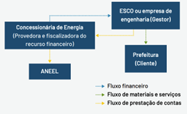 Modalidades de disponibilização de recurso sem repasse