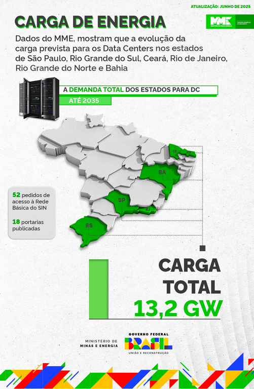 Fonte: MME
