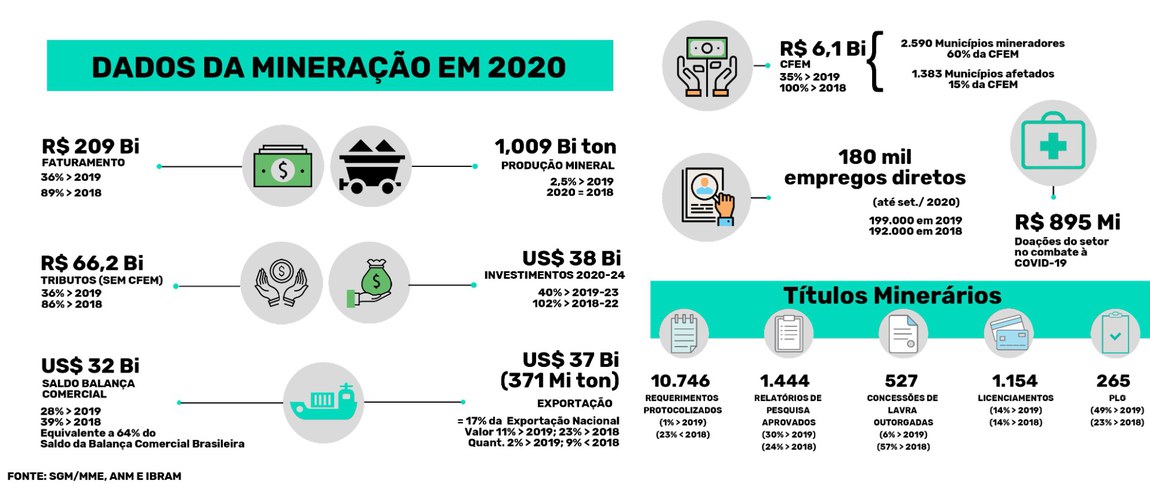 19.02.2021 - Desempenho do setor mineral em 2020 supera expectativas e contribui para impulsionar a retomada da economia - Infográfico.jpg