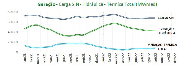 Geração Carga SIN
