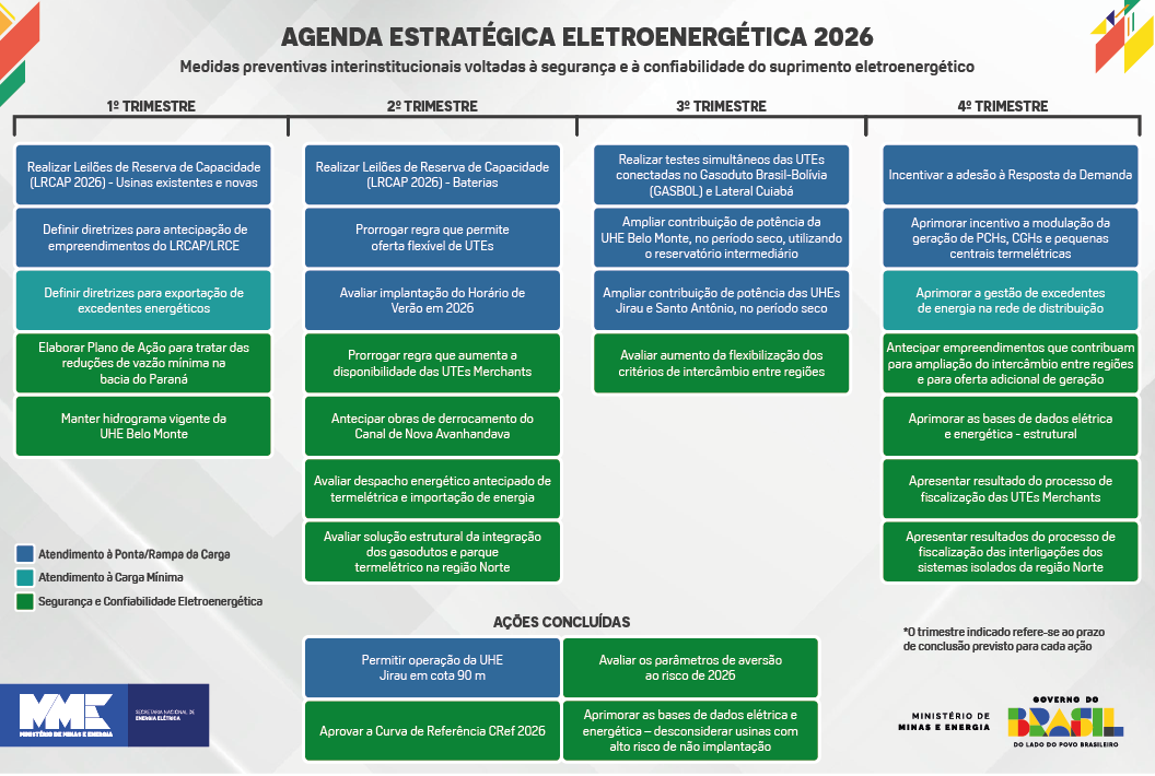 Agenda Estratégica Eletroenergética 2026