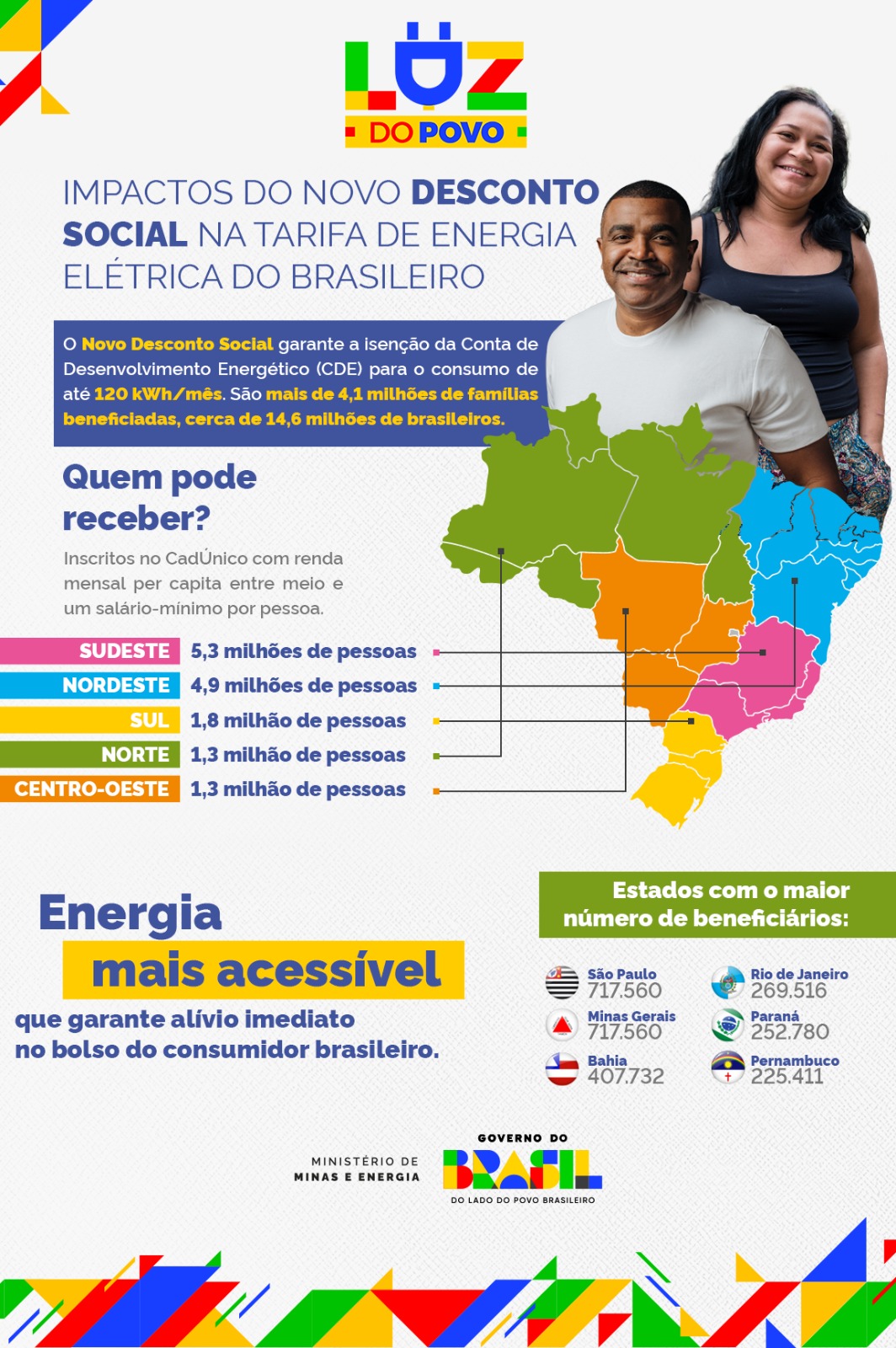 Novo Desconto Social já beneficia mais de 4,1 milhões de famílias no Brasil Impactos do Novo Desconto Social na tarifa de energia elétrica do consumidor brasileiro