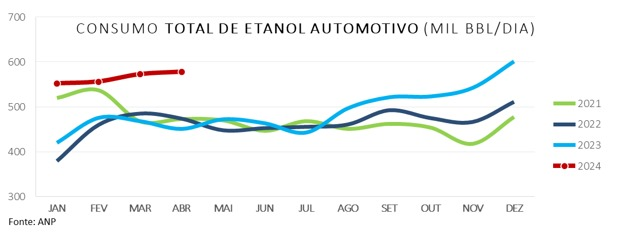 Gráfico que demonstra o crescimento do consumo do etanol automotivo neste ano