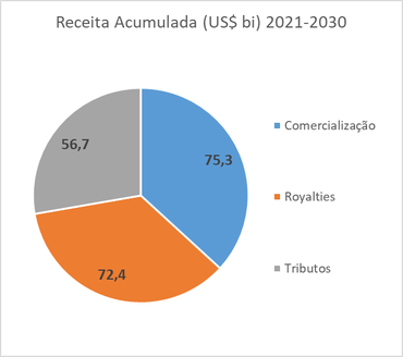 Receita acumulada (US$ bi) 2021-2030 - PPSA