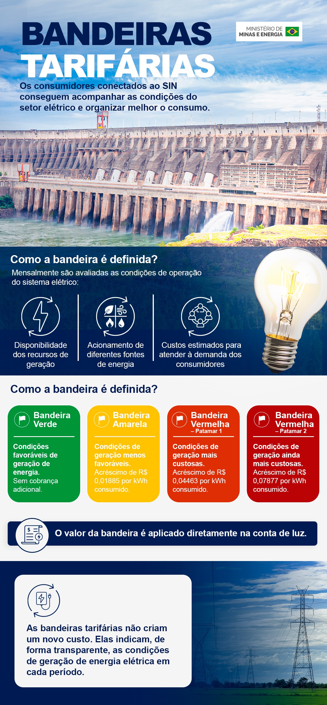 Infográfico - Bandeiras Tarifárias