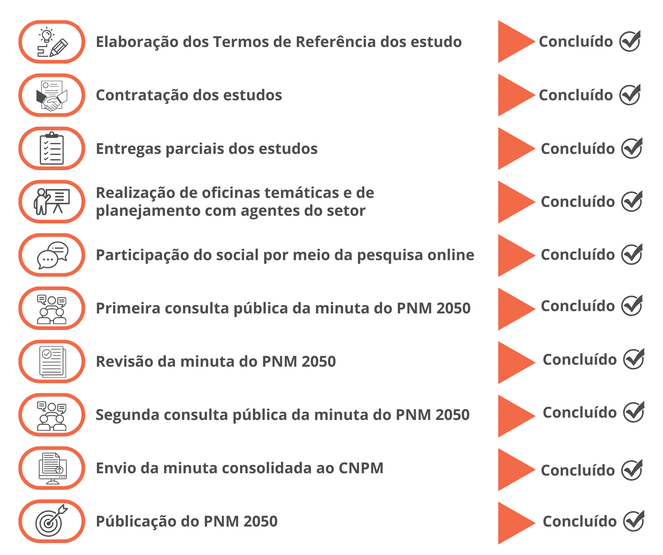 ETAPAS DO PROCESSO DE ELABORAÇÃO