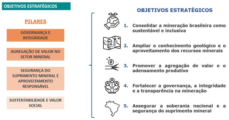 PILARES E OBJETIVOS ESTRATÉGICOS DO PNM 250
