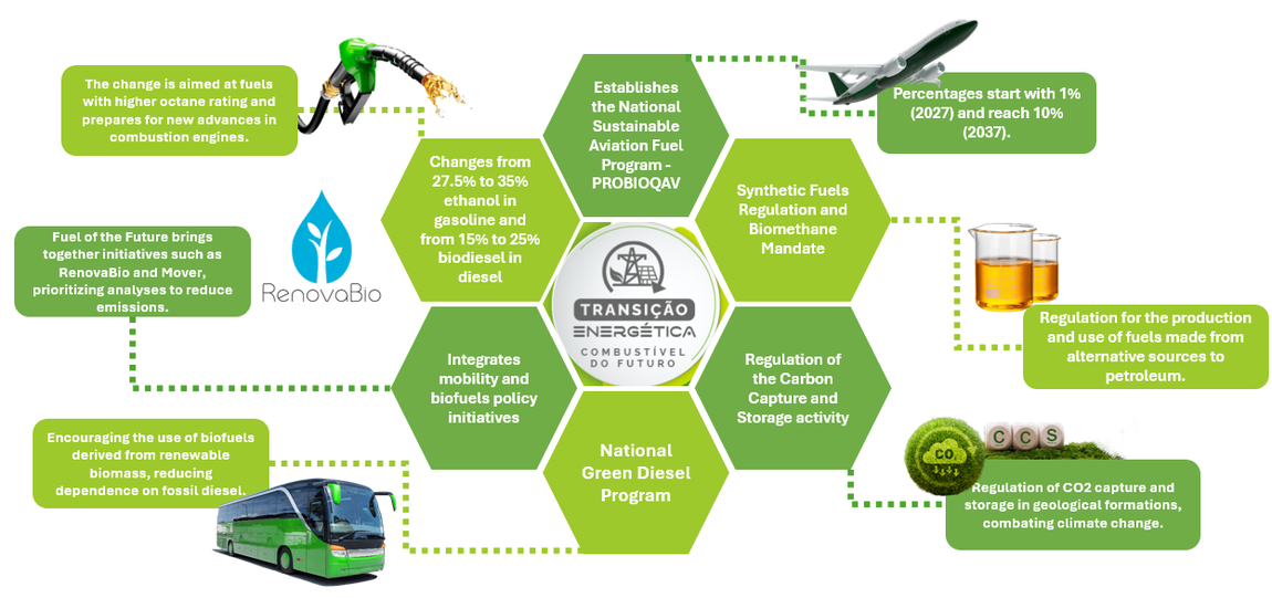 Combustível do Futuro