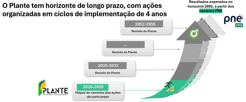 Ciclos de implementação do Plante