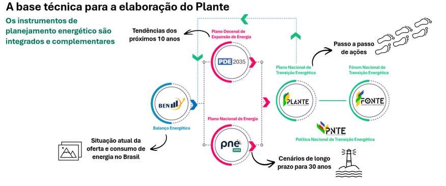Base técnica do Plante