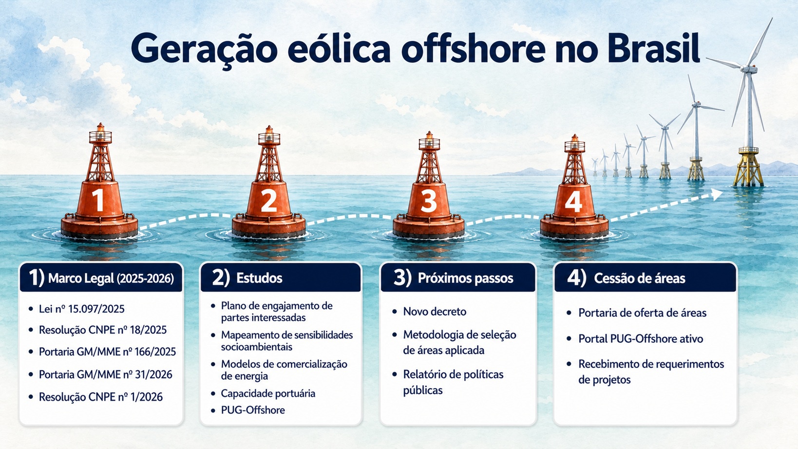 Etapas da geração eólica offshore no Brasil