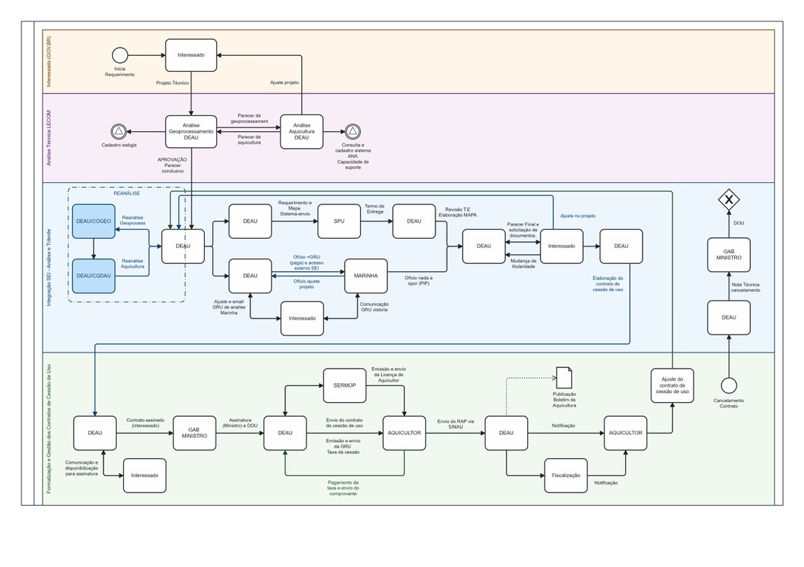 Organograma do Departamento de Aquicultura em Águas da União