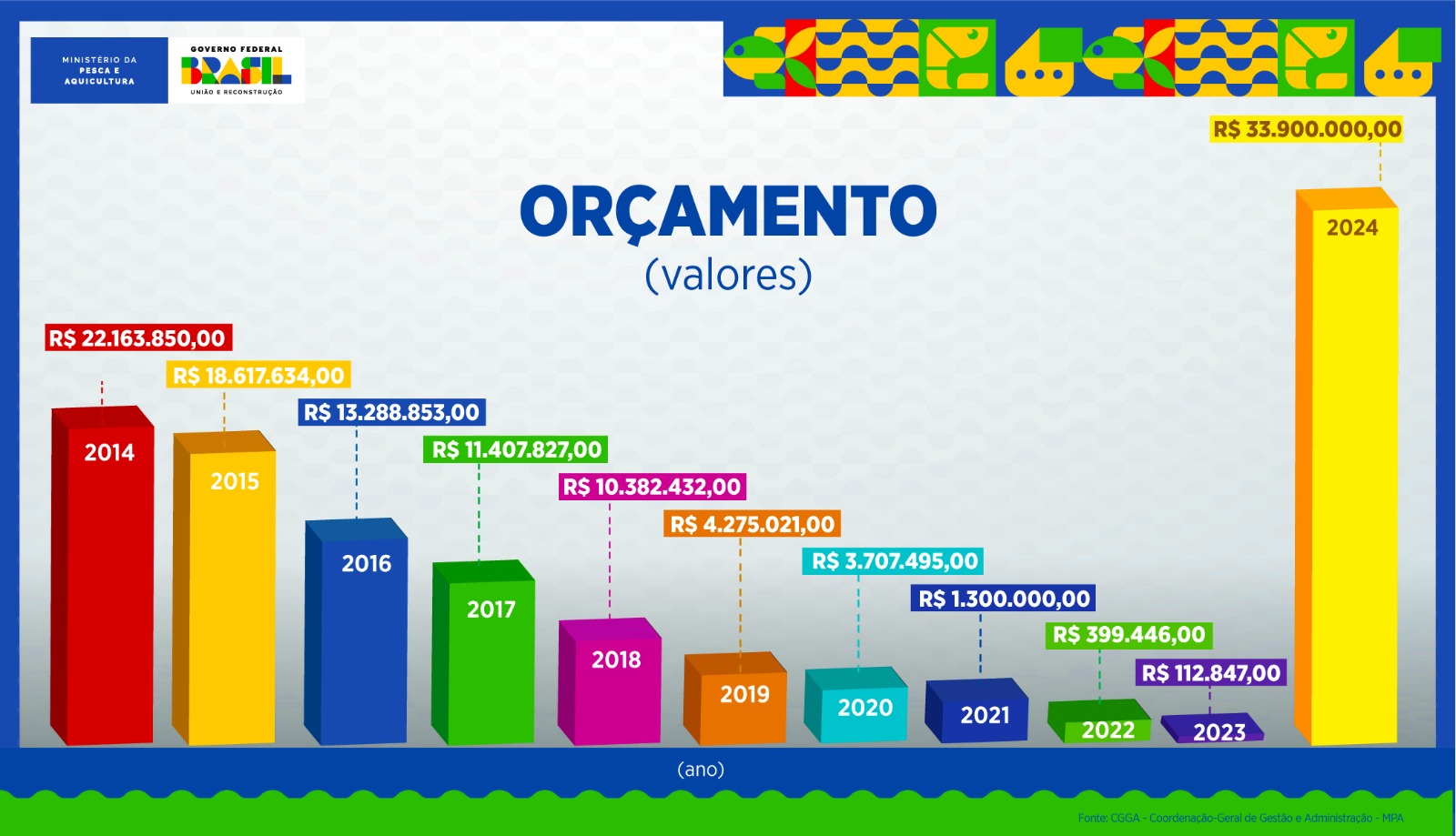 Gráfico Oleo Diesel