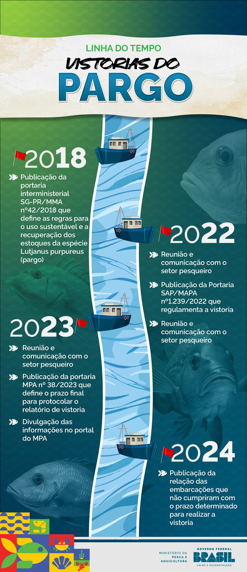 Histórico de vistorias do pargo