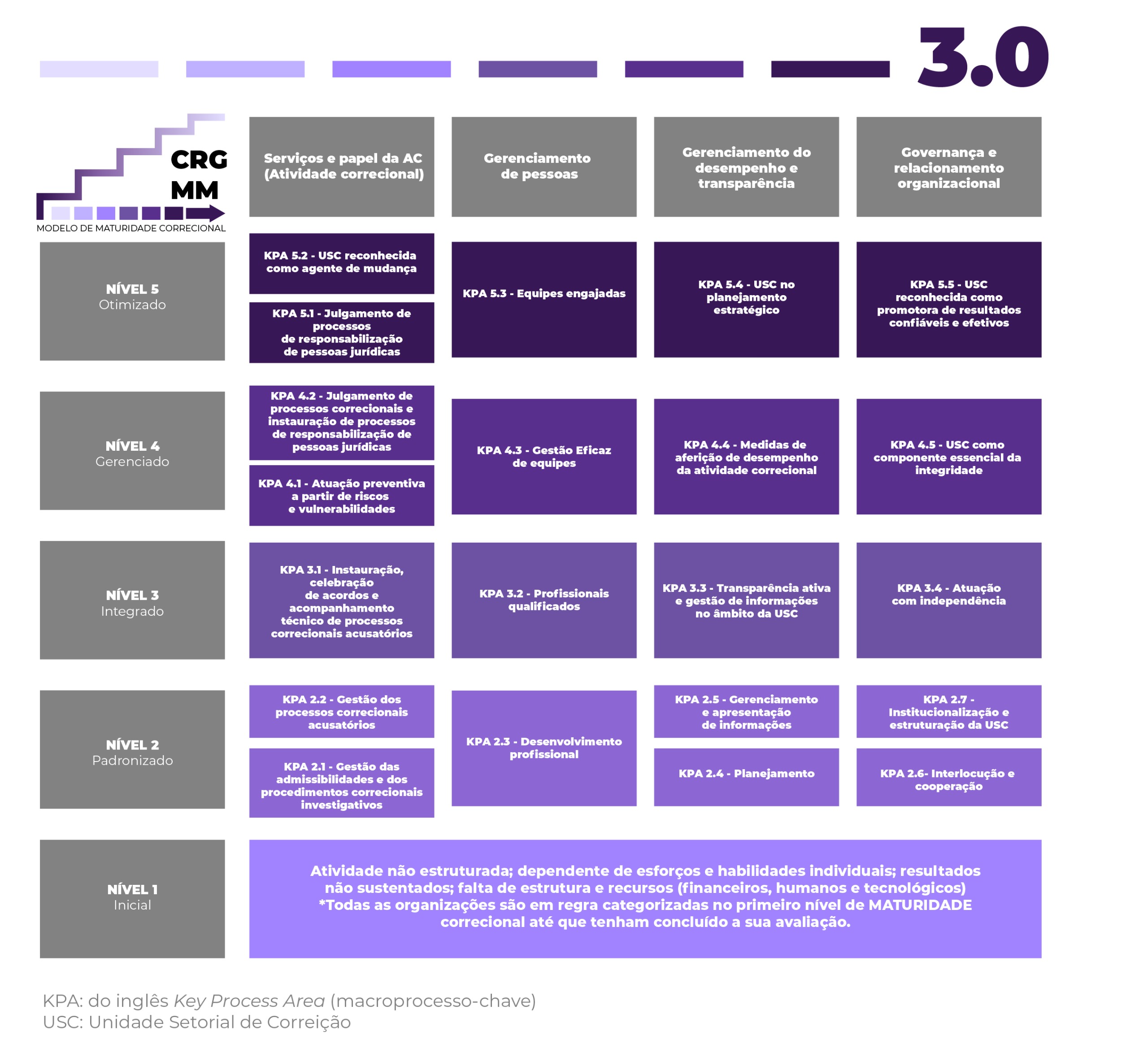 Infográfico - Modelo de Maturidade Correicional