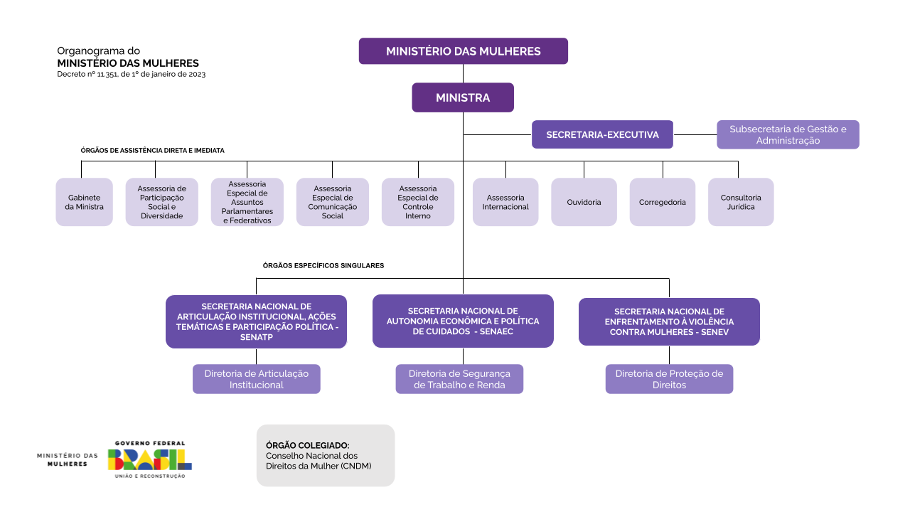 Organograma Ministério das Mulheres